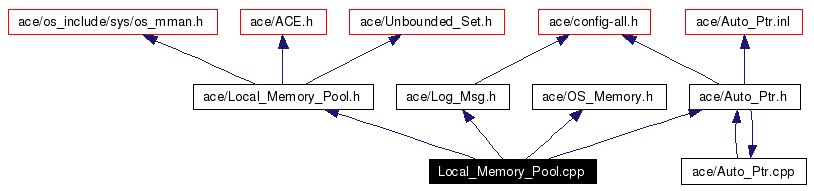 Include dependency graph