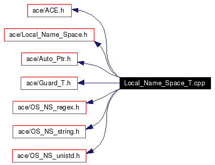 Include dependency graph