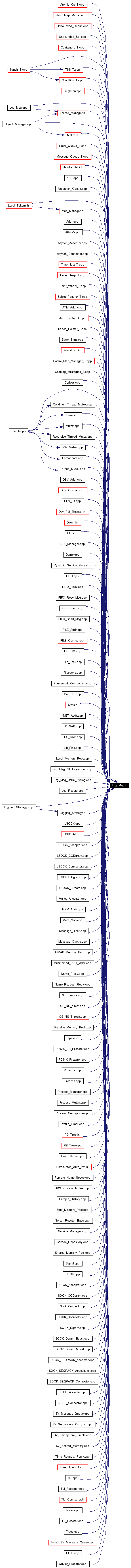 Included by dependency graph