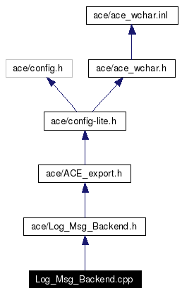 Include dependency graph