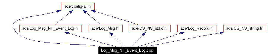 Include dependency graph