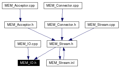 Included by dependency graph