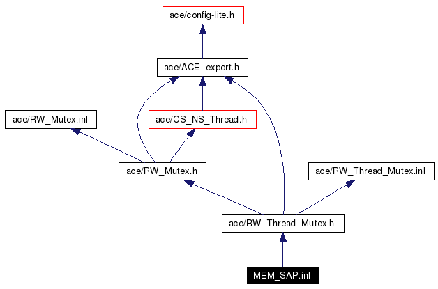 Include dependency graph