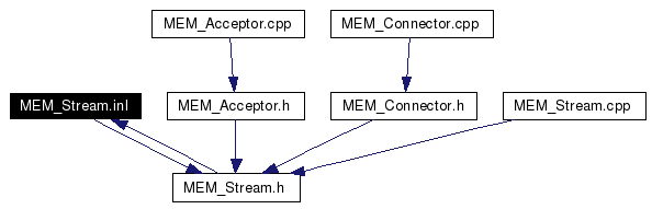 Included by dependency graph