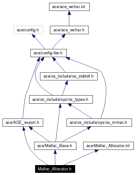 Include dependency graph