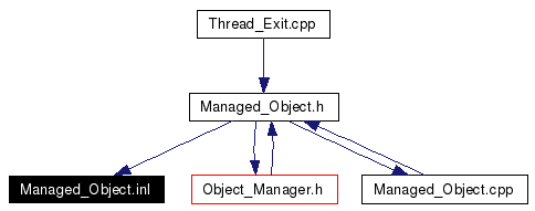 Included by dependency graph