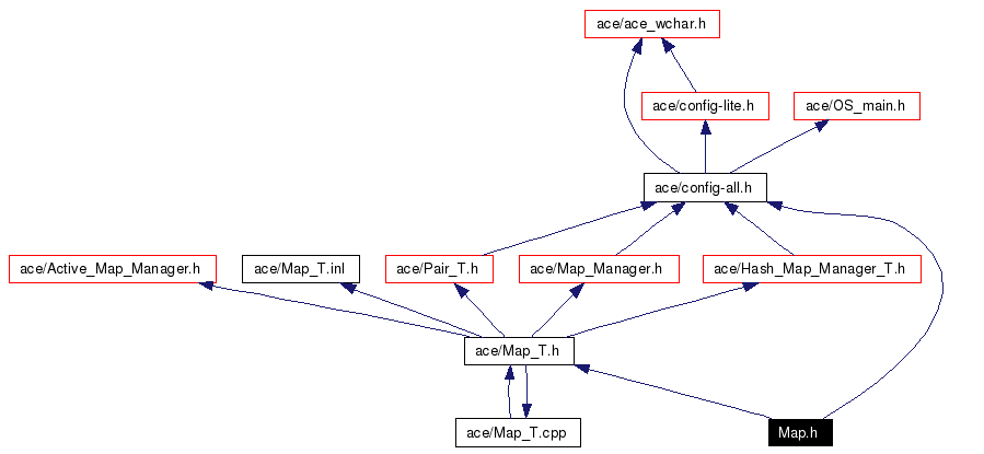 Include dependency graph