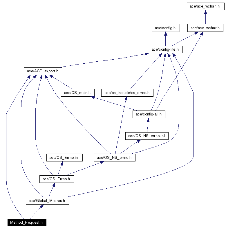 Include dependency graph