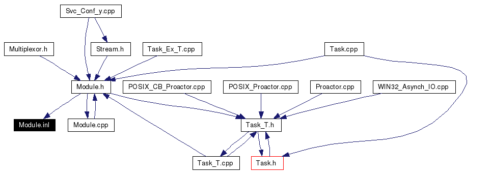 Included by dependency graph