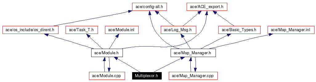 Include dependency graph