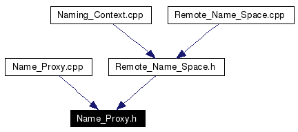 Included by dependency graph