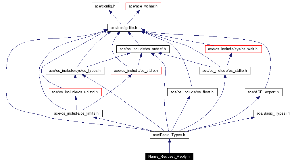 Include dependency graph