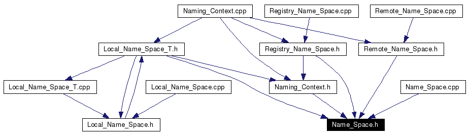 Included by dependency graph