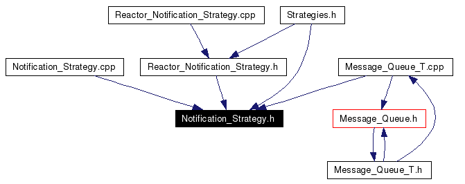 Included by dependency graph