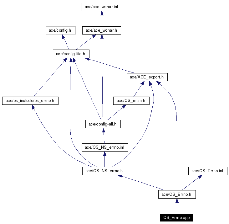 Include dependency graph