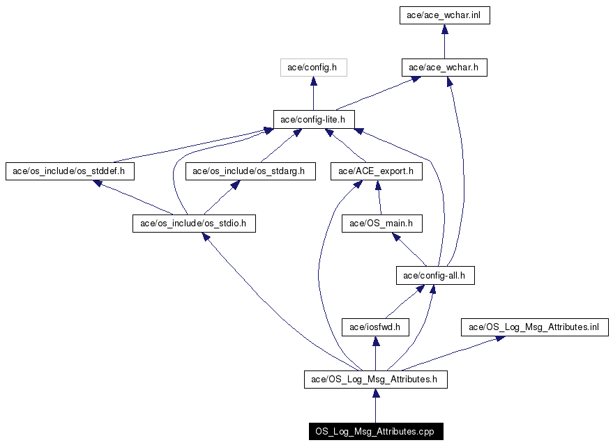 Include dependency graph