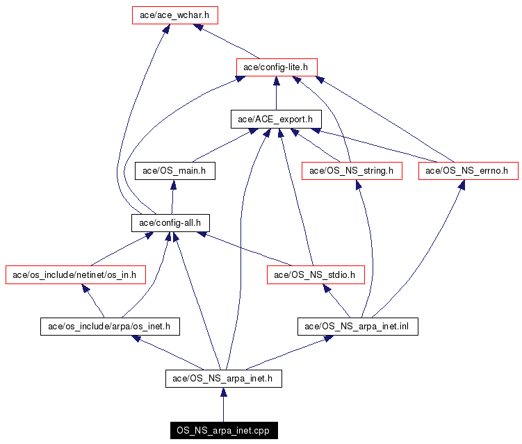 Include dependency graph