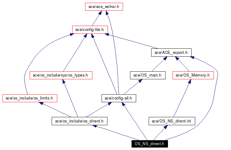 Include dependency graph