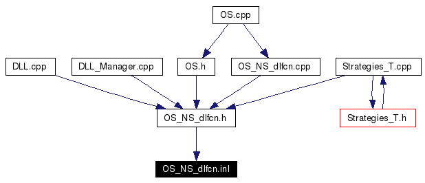 Included by dependency graph