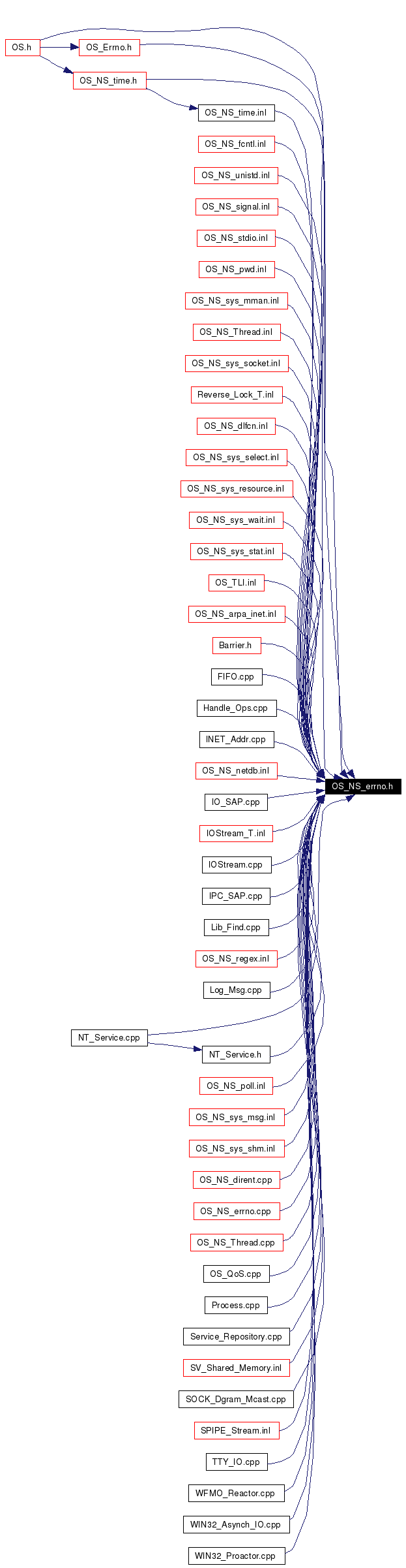 Included by dependency graph