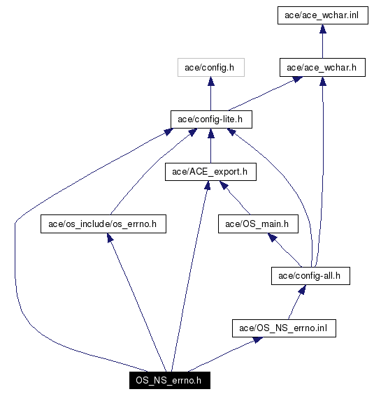 Include dependency graph