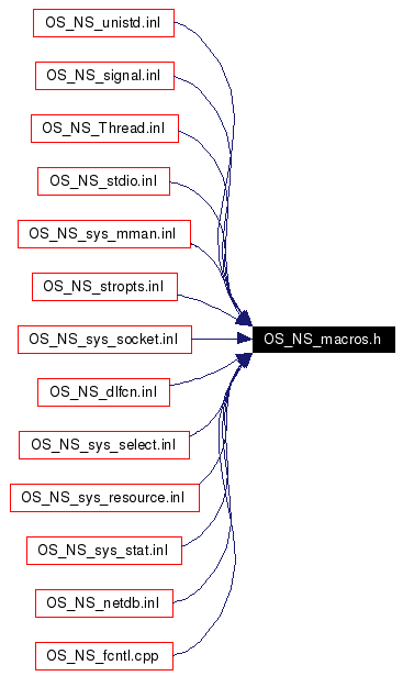 Included by dependency graph