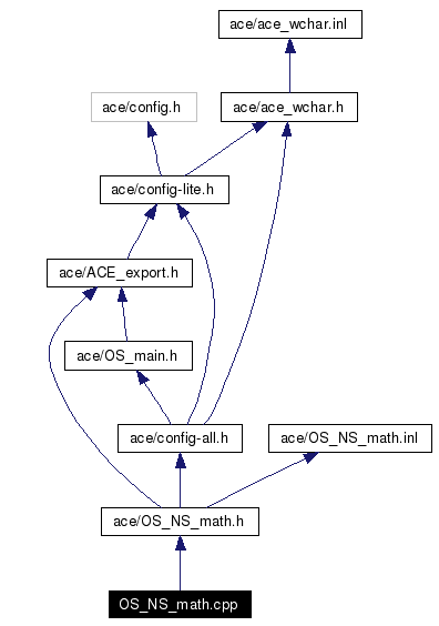 Include dependency graph