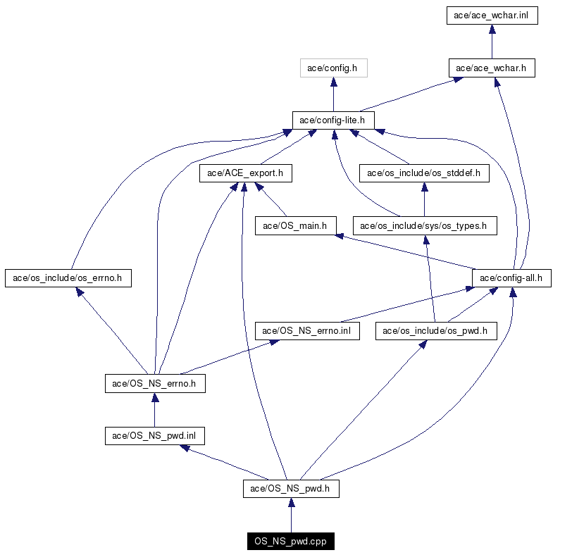 Include dependency graph