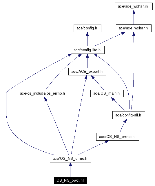 Include dependency graph