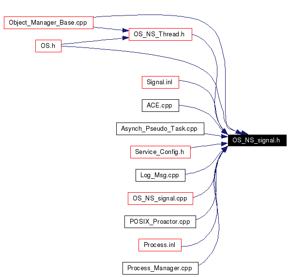 Included by dependency graph