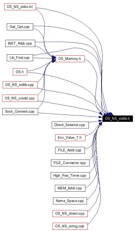 Included by dependency graph