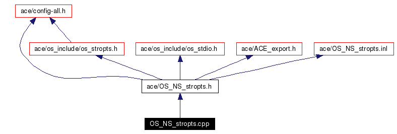 Include dependency graph