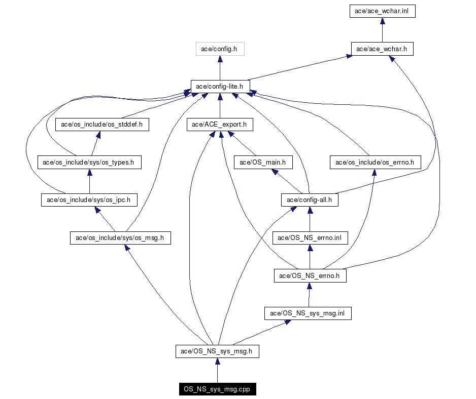 Include dependency graph