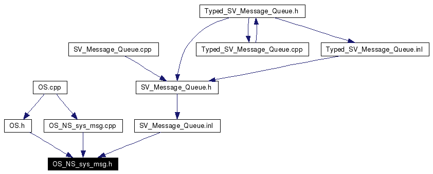 Included by dependency graph