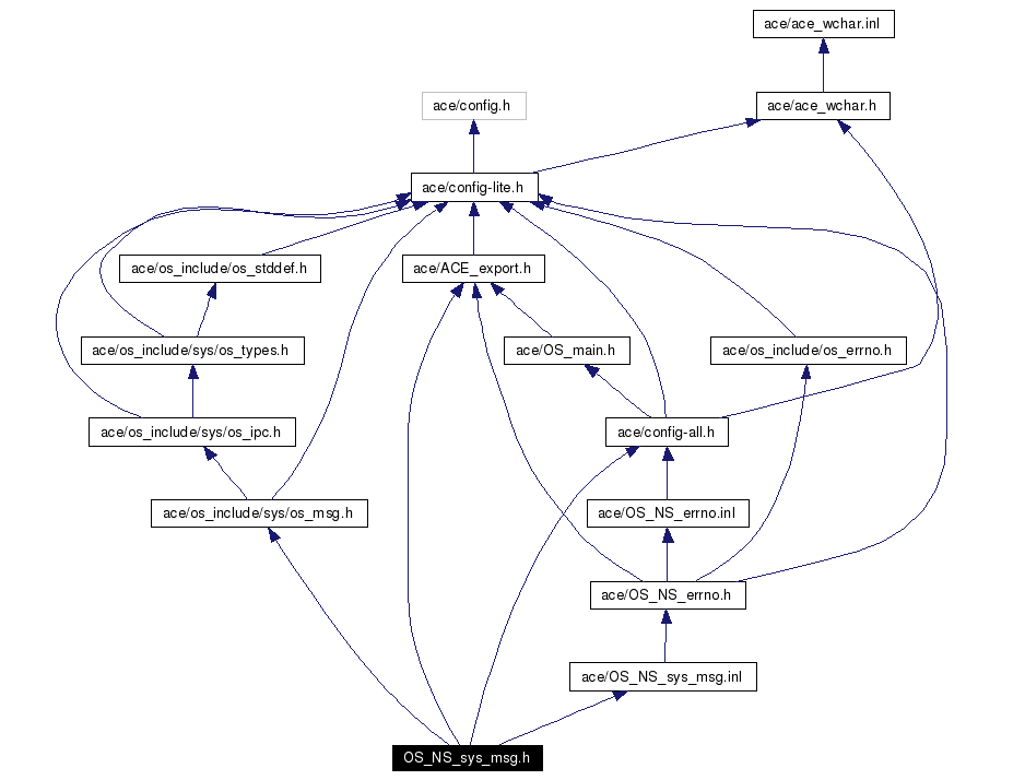 Include dependency graph