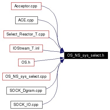 Included by dependency graph