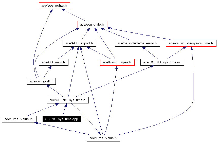 Include dependency graph