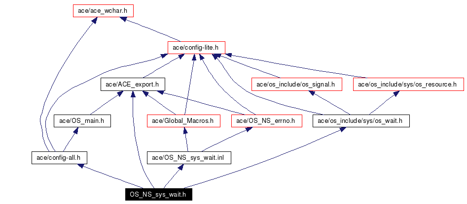 Include dependency graph