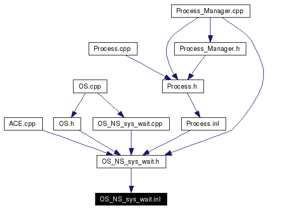 Included by dependency graph