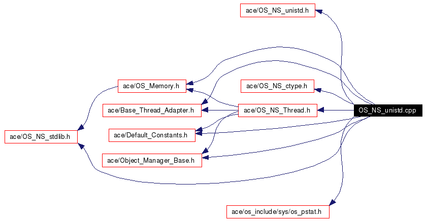 Include dependency graph