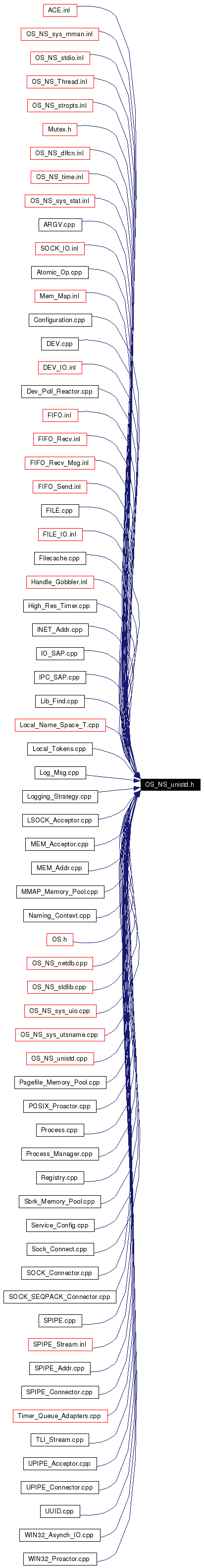 Included by dependency graph