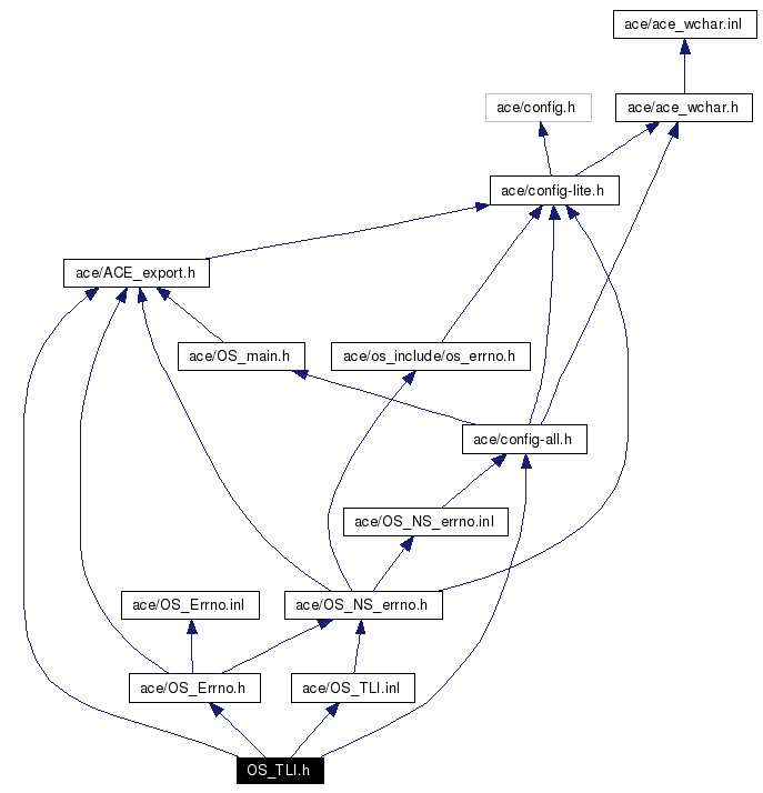 Include dependency graph