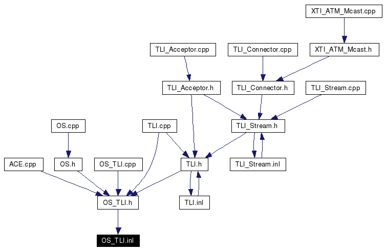 Included by dependency graph