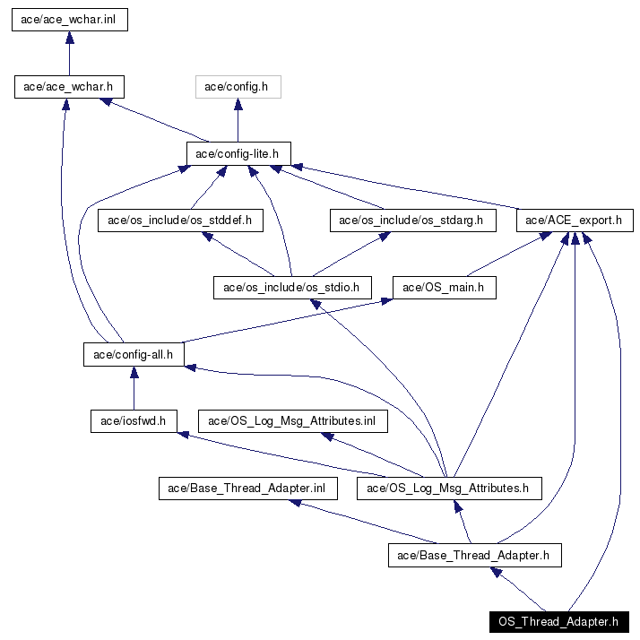 Include dependency graph