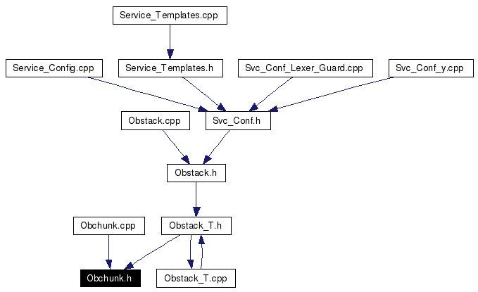 Included by dependency graph