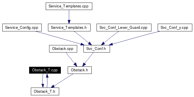 Included by dependency graph