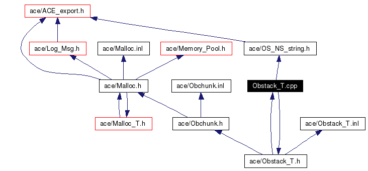 Include dependency graph