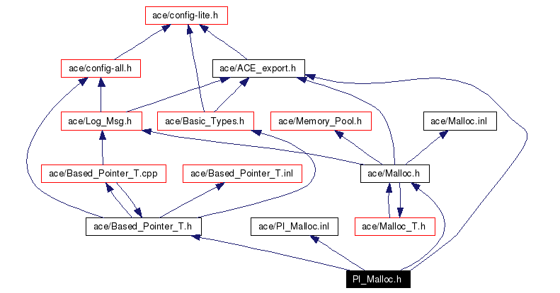 Include dependency graph