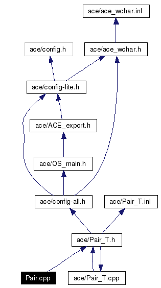 Include dependency graph