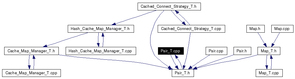 Included by dependency graph